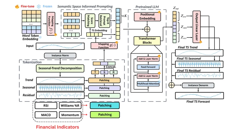 FinS2IP-LLM architecture: seasonal-trend decomposition and financial indicators feeding semantic prompts into a frozen LLM