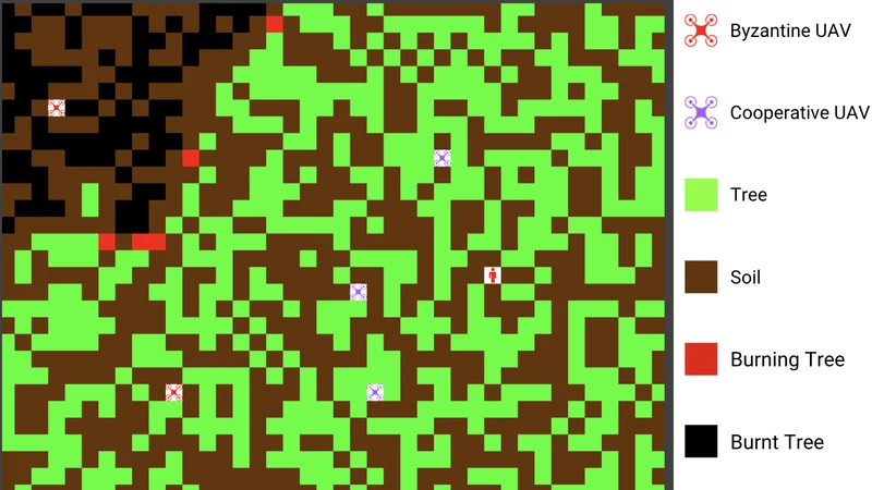 UMS-SIM grid world: a wildfire front with Byzantine and cooperative UAVs, trees, soil and a human target